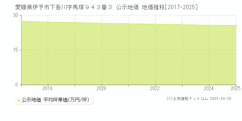 愛媛県伊予市下吾川字馬塚９４３番３ 公示地価 地価推移[2017-2025]