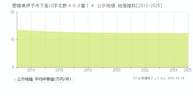 愛媛県伊予市下吾川字北野４８３番１４ 公示地価 地価推移[2013-2025]