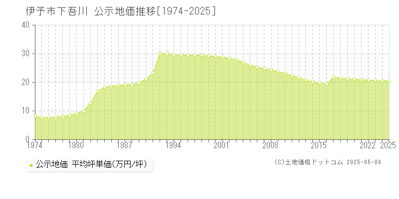 下吾川(伊予市)の公示地価推移グラフ(坪単価)[1974-2025年]