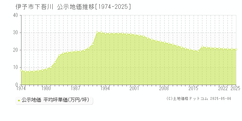 伊予市下吾川の地価公示推移グラフ 