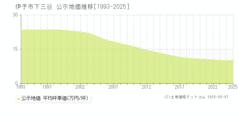 下三谷(伊予市)の公示地価推移グラフ(坪単価)[1993-2025年]