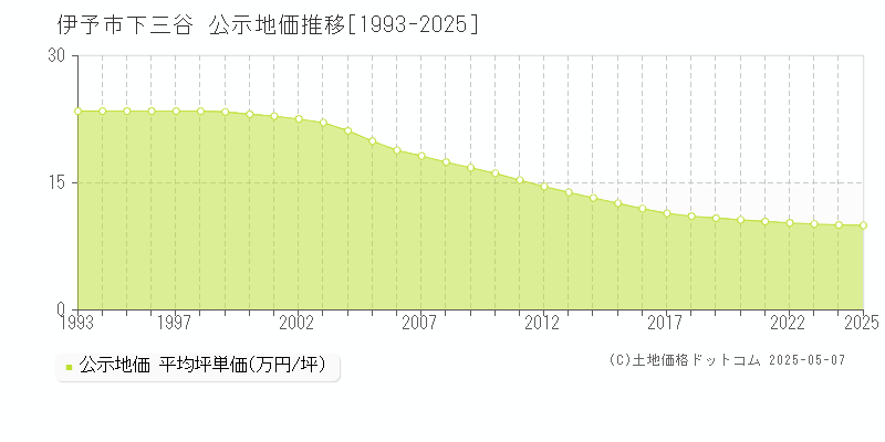 伊予市下三谷の地価公示推移グラフ 