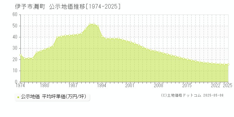 灘町(伊予市)の公示地価推移グラフ(坪単価)[1974-2025年]