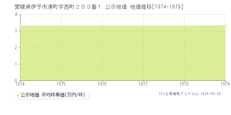 愛媛県伊予市湊町字西町２８３番１ 公示地価 地価推移[1974-1979]