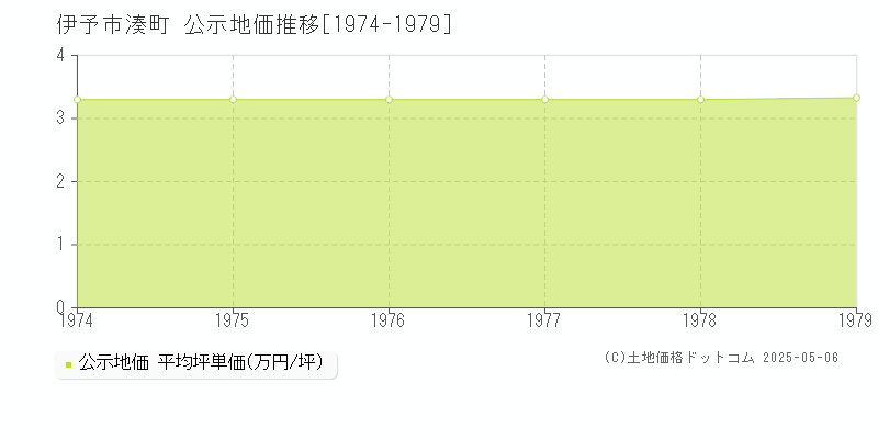 湊町(伊予市)の公示地価推移グラフ(坪単価)[1974-1979年]