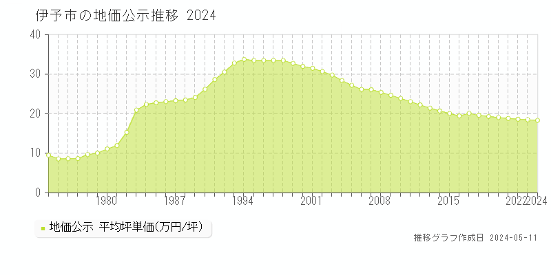 伊予市の地価公示推移グラフ 