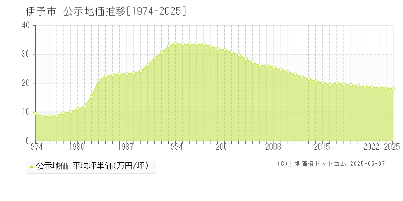 全域(伊予市)の公示地価推移グラフ(坪単価)[1974-2025年]