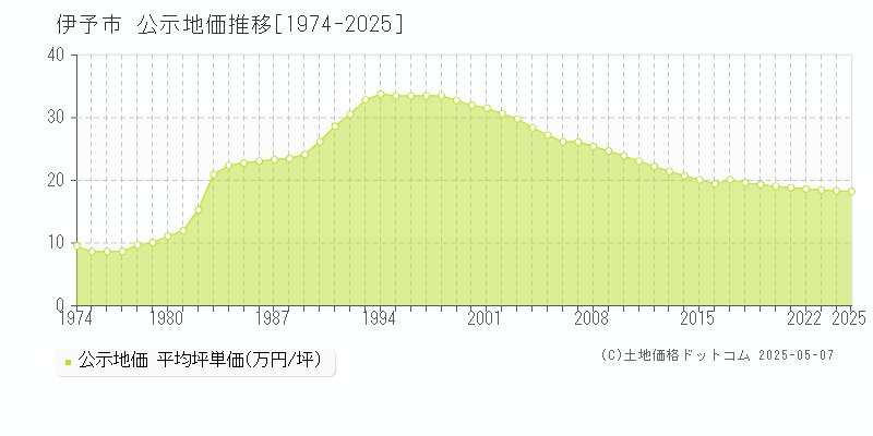 伊予市全域の地価公示推移グラフ 