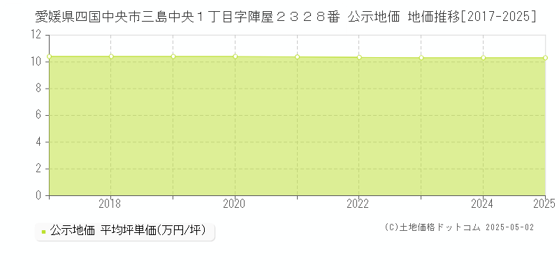 愛媛県四国中央市三島中央１丁目字陣屋２３２８番 公示地価 地価推移[2017-2025]