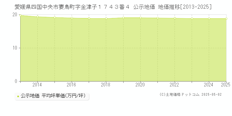 愛媛県四国中央市妻鳥町字金津子１７４３番４ 公示地価 地価推移[2013-2025]