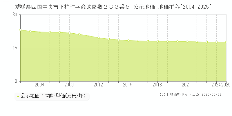 愛媛県四国中央市下柏町字彦助屋敷２３３番５ 公示地価 地価推移[2004-2025]