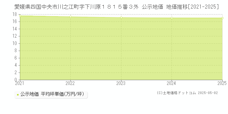 愛媛県四国中央市川之江町字下川原１８１５番３外 公示地価 地価推移[2021-2025]