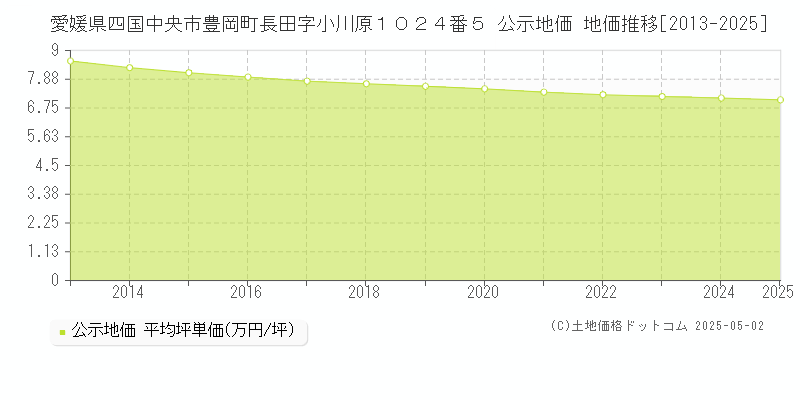 愛媛県四国中央市豊岡町長田字小川原１０２４番５ 公示地価 地価推移[2013-2025]