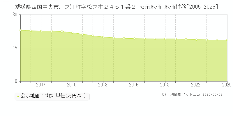 愛媛県四国中央市川之江町字松之本２４５１番２ 公示地価 地価推移[2005-2025]