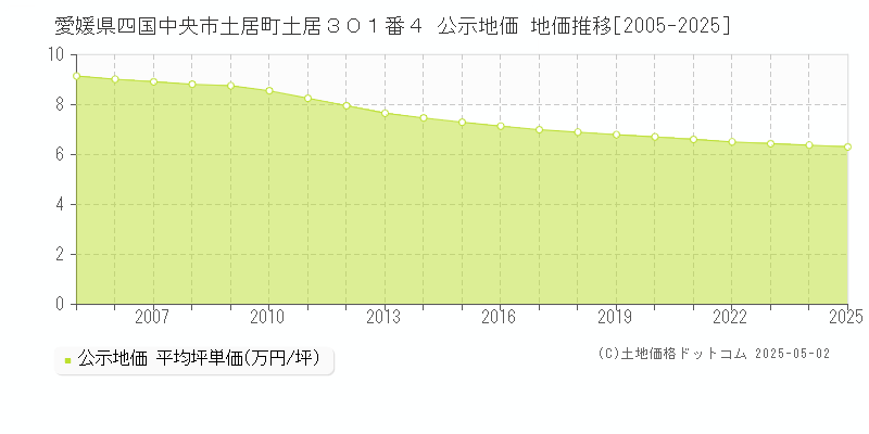 愛媛県四国中央市土居町土居３０１番４ 公示地価 地価推移[2005-2025]