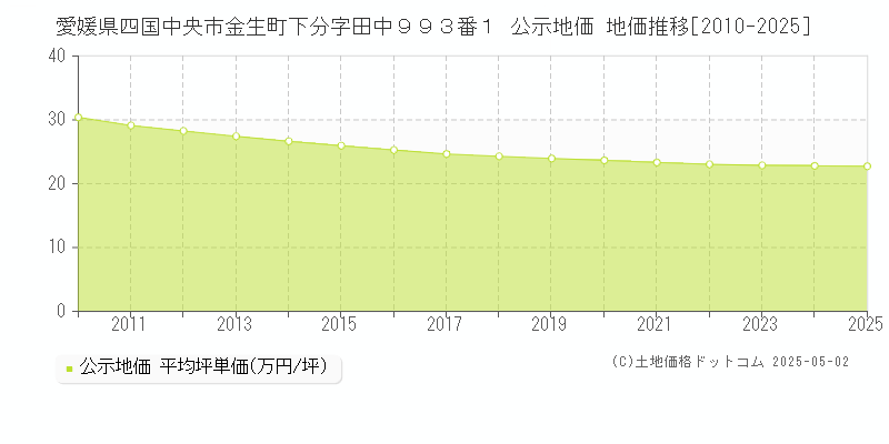 愛媛県四国中央市金生町下分字田中９９３番１ 公示地価 地価推移[2010-2025]