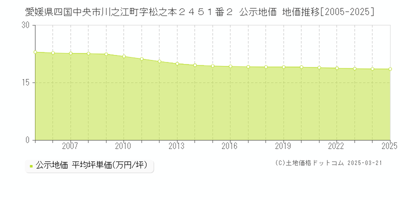愛媛県四国中央市川之江町字松之本２４５１番２ 公示地価 地価推移[2005-2025]