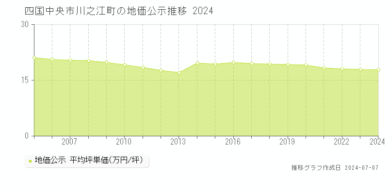 四国中央市川之江町の地価公示推移グラフ 