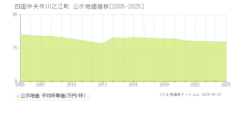 川之江町(四国中央市)の公示地価推移グラフ(坪単価)[2005-2025年]