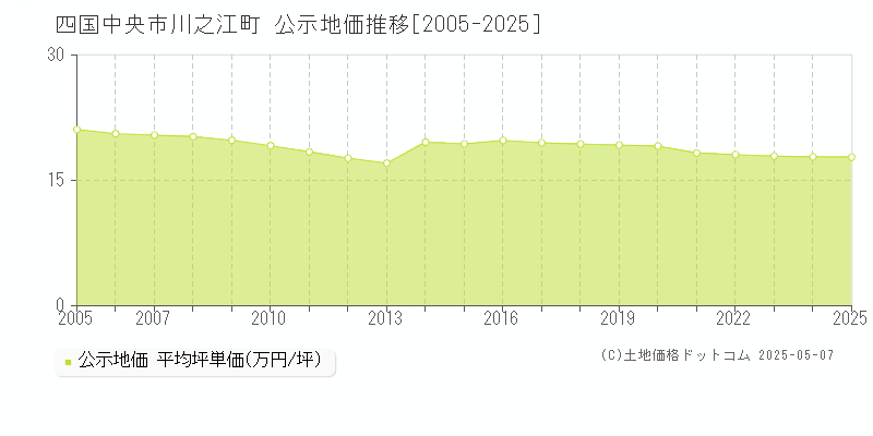 四国中央市川之江町の地価公示推移グラフ 