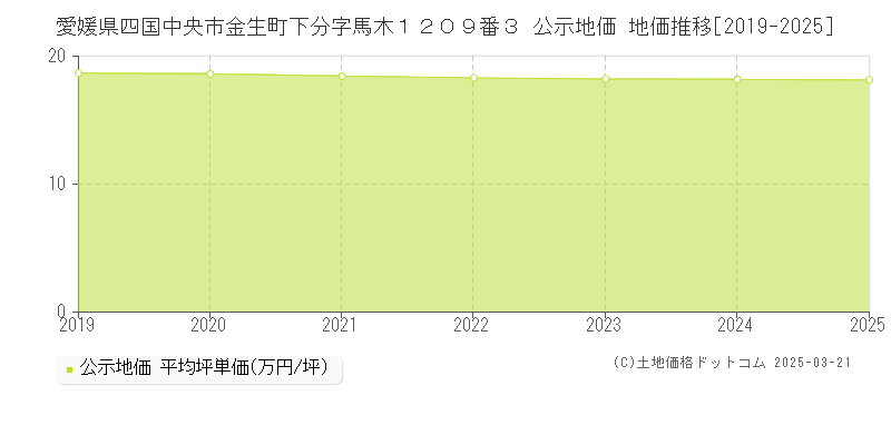 愛媛県四国中央市金生町下分字馬木１２０９番３ 公示地価 地価推移[2019-2025]