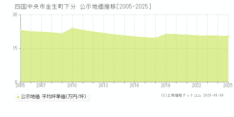 金生町下分(四国中央市)の公示地価推移グラフ(坪単価)[2005-2025年]