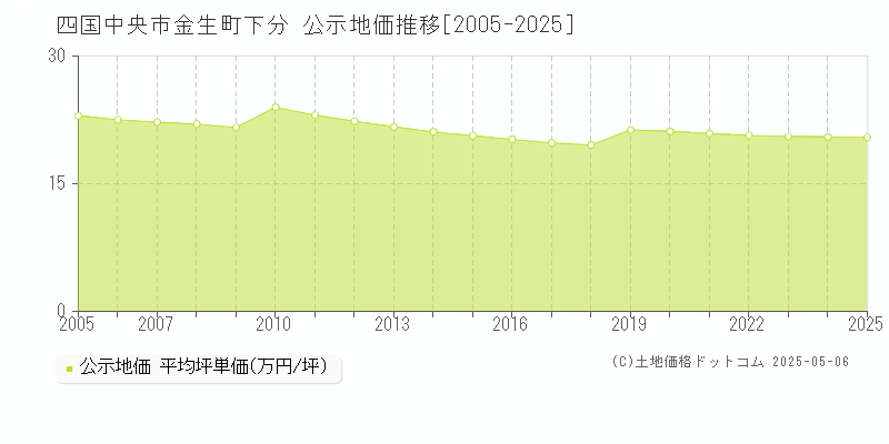 四国中央市金生町下分の地価公示推移グラフ 