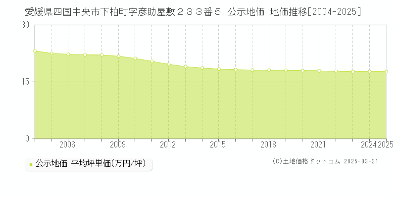 愛媛県四国中央市下柏町字彦助屋敷２３３番５ 公示地価 地価推移[2004-2025]