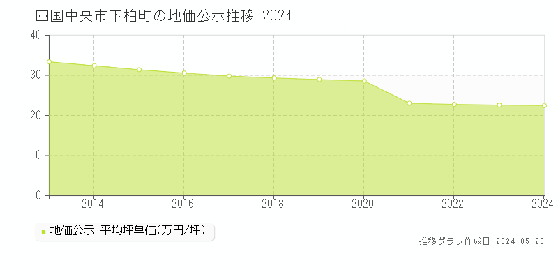 四国中央市下柏町の地価公示推移グラフ 