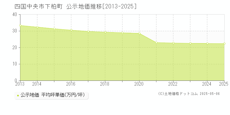下柏町(四国中央市)の公示地価推移グラフ(坪単価)[2013-2025年]