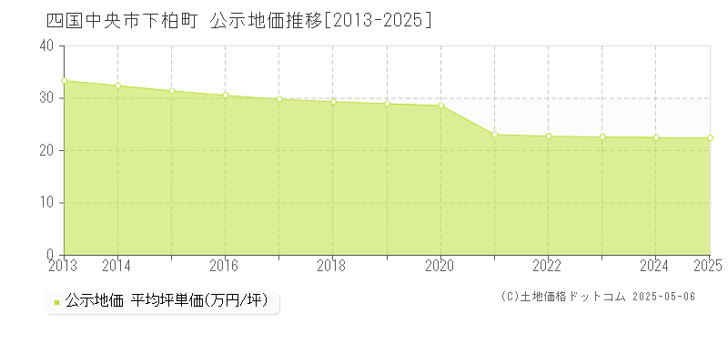 四国中央市下柏町の地価公示推移グラフ 