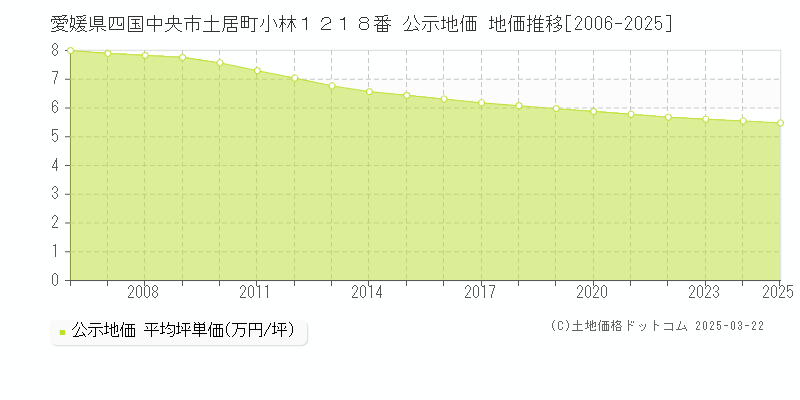 愛媛県四国中央市土居町小林１２１８番 公示地価 地価推移[2006-2025]