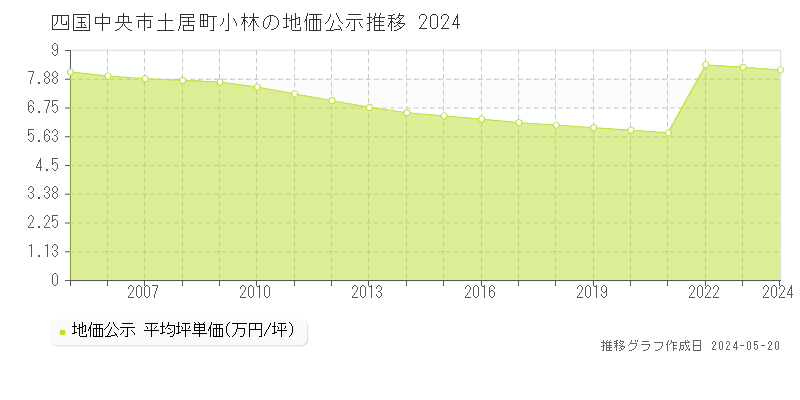 四国中央市土居町小林の地価公示推移グラフ 