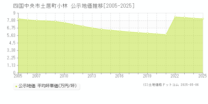土居町小林(四国中央市)の公示地価推移グラフ(坪単価)[2005-2025年]