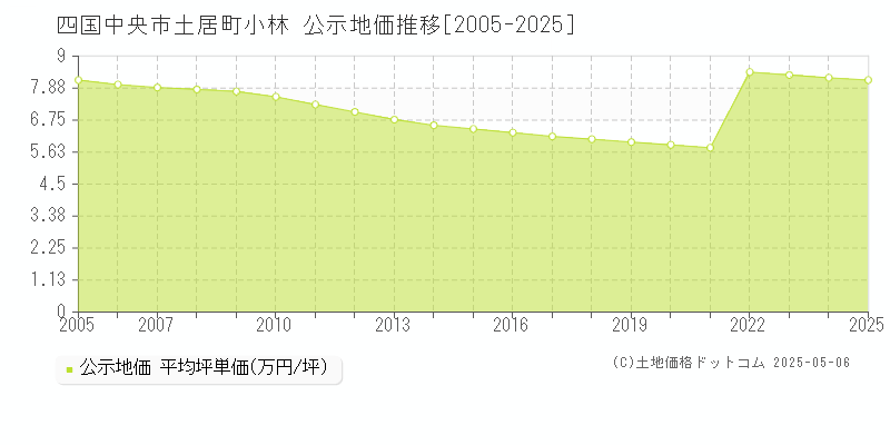 四国中央市土居町小林の地価公示推移グラフ 