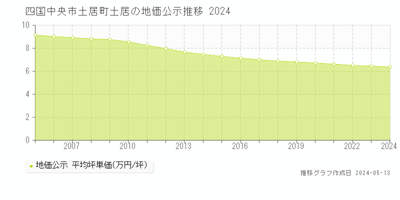 四国中央市土居町土居の地価公示推移グラフ 