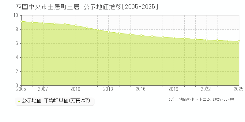 土居町土居(四国中央市)の公示地価推移グラフ(坪単価)[2005-2025年]