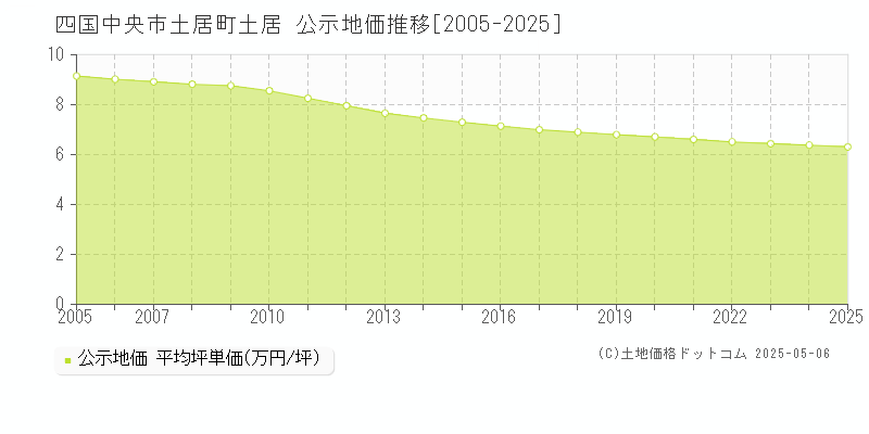 四国中央市土居町土居の地価公示推移グラフ 