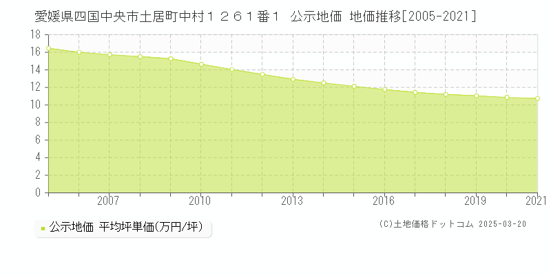 愛媛県四国中央市土居町中村１２６１番１ 公示地価 地価推移[2005-2021]
