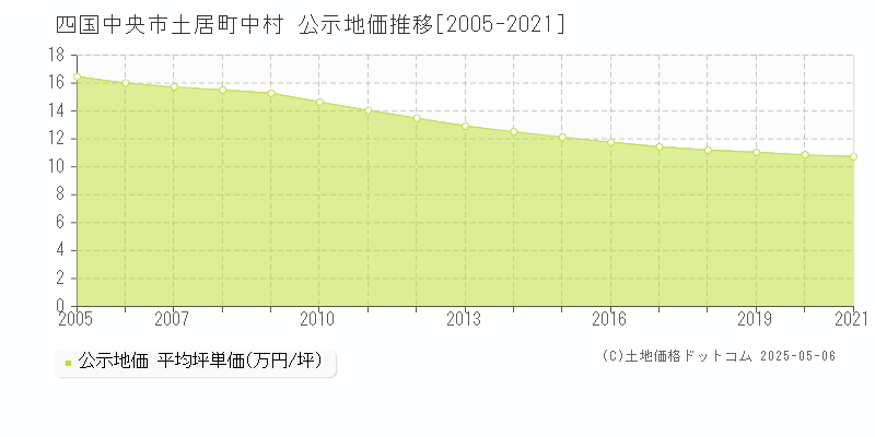 土居町中村(四国中央市)の公示地価推移グラフ(坪単価)[2005-2021年]