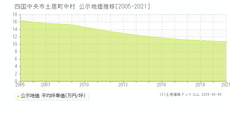 四国中央市土居町中村の地価公示推移グラフ 