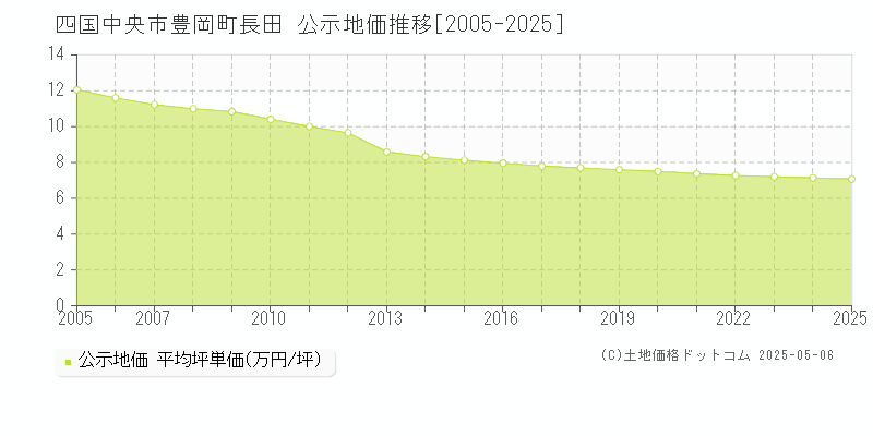 豊岡町長田(四国中央市)の公示地価推移グラフ(坪単価)[2005-2025年]