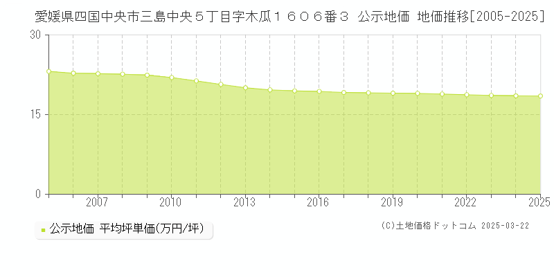 愛媛県四国中央市三島中央５丁目字木瓜１６０６番３ 公示地価 地価推移[2005-2025]