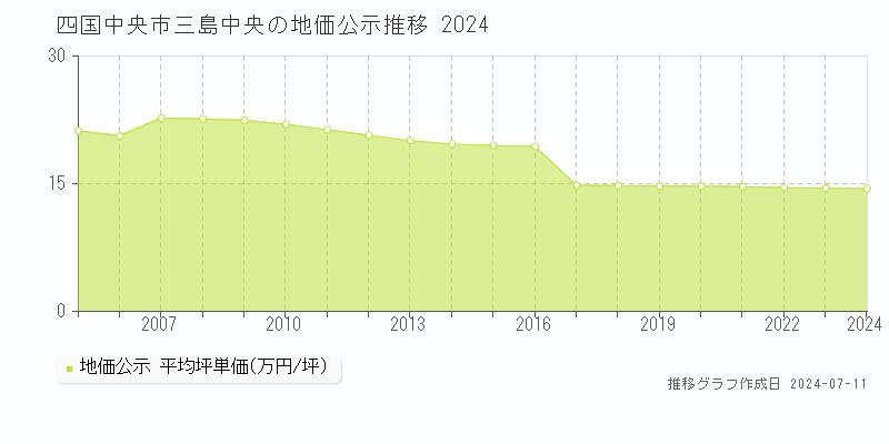 四国中央市三島中央の地価公示推移グラフ 