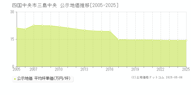 三島中央(四国中央市)の公示地価推移グラフ(坪単価)[2005-2025年]
