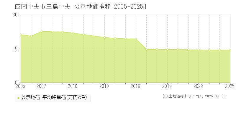 四国中央市三島中央の地価公示推移グラフ 