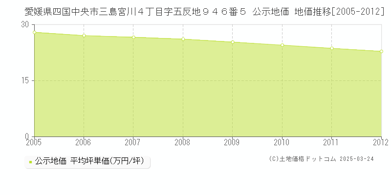 愛媛県四国中央市三島宮川４丁目字五反地９４６番５ 公示地価 地価推移[2005-2012]