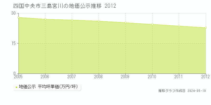 四国中央市三島宮川の地価公示推移グラフ 