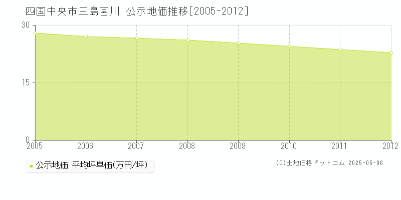 三島宮川(四国中央市)の公示地価推移グラフ(坪単価)[2005-2012年]