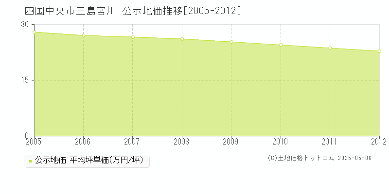 四国中央市三島宮川の地価公示推移グラフ 